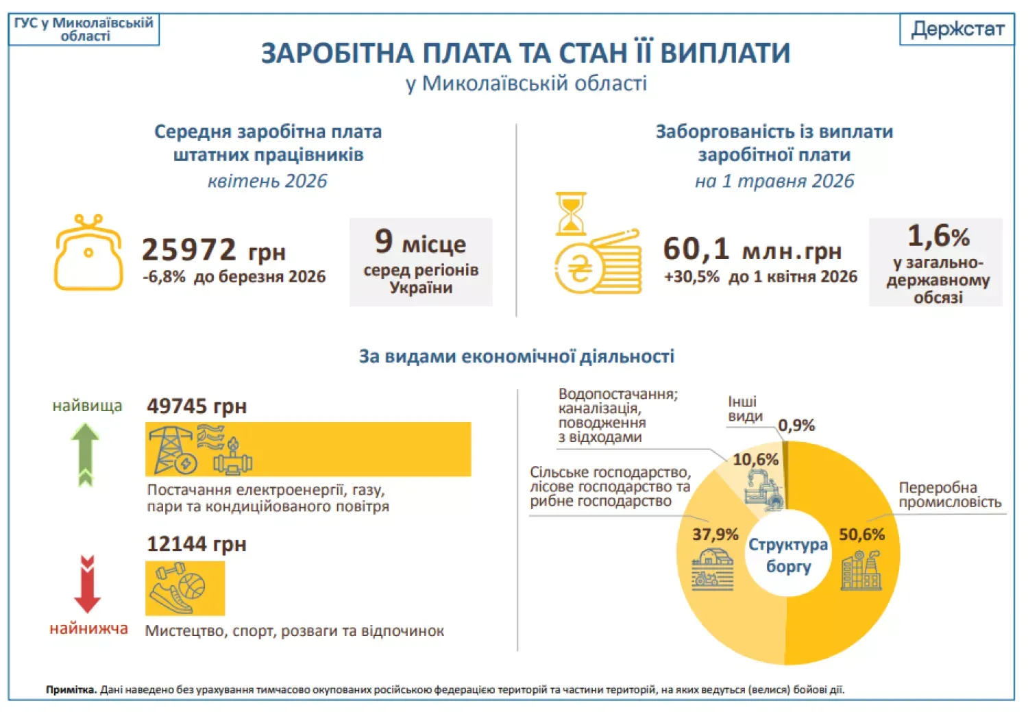 Миколаївщина увійшла до топ-10 за рівнем зарплат, але стрімко накопичує борги