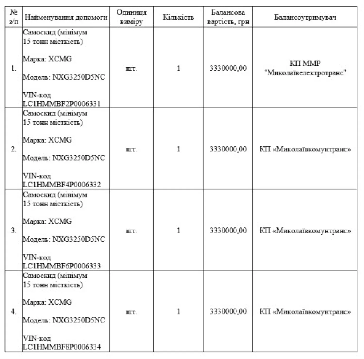 Для ООНівських самоскидів у Миколаєві скоригували юридичний статус та балансоутримувачів