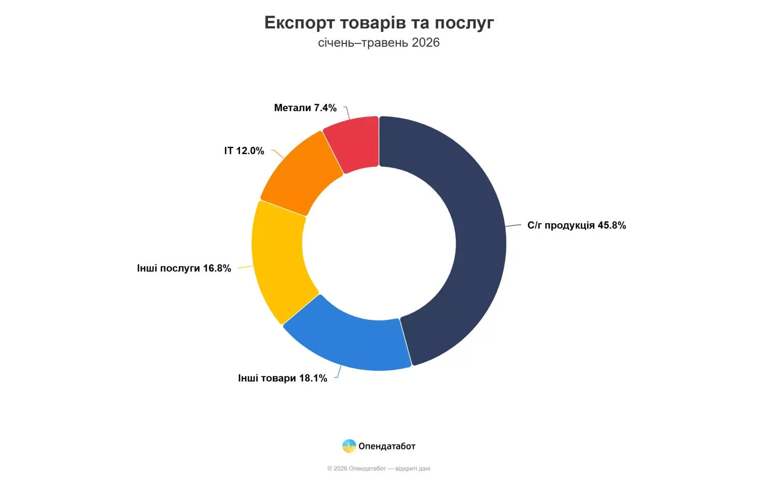 Металургійний експорт України впав до $1,7 мільярда на тлі нових митних ризиків у ЄС