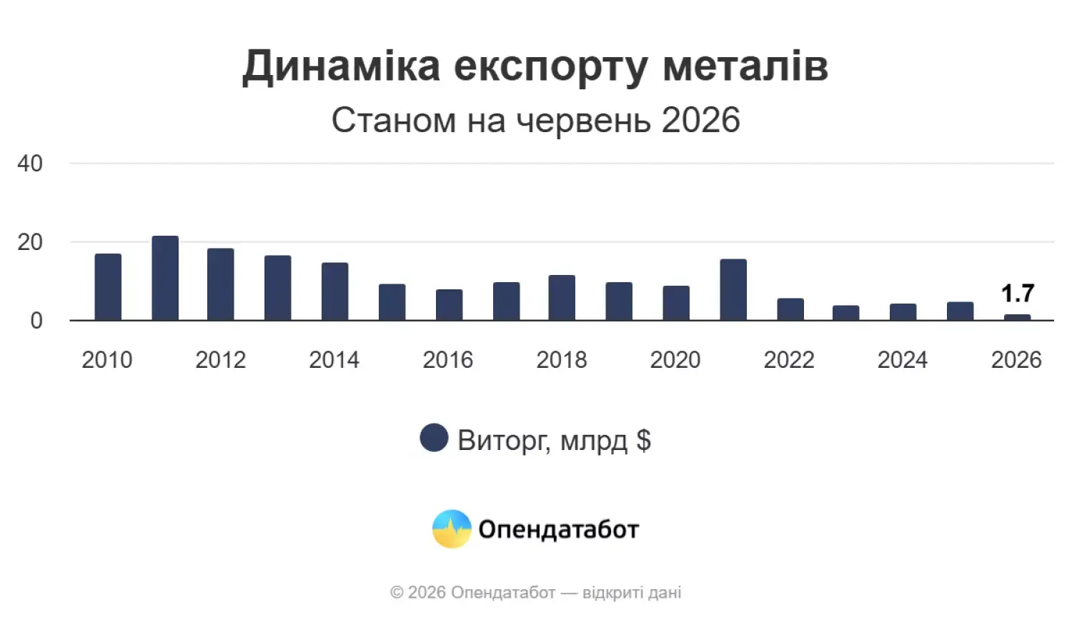 Металургійний експорт України впав до $1,7 мільярда на тлі нових митних ризиків у ЄС