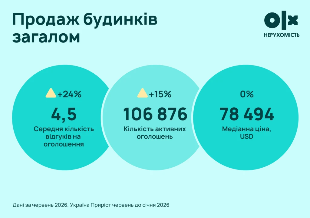 Оренда житла в Україні: Миколаїв залишається одним із найдешевших міст