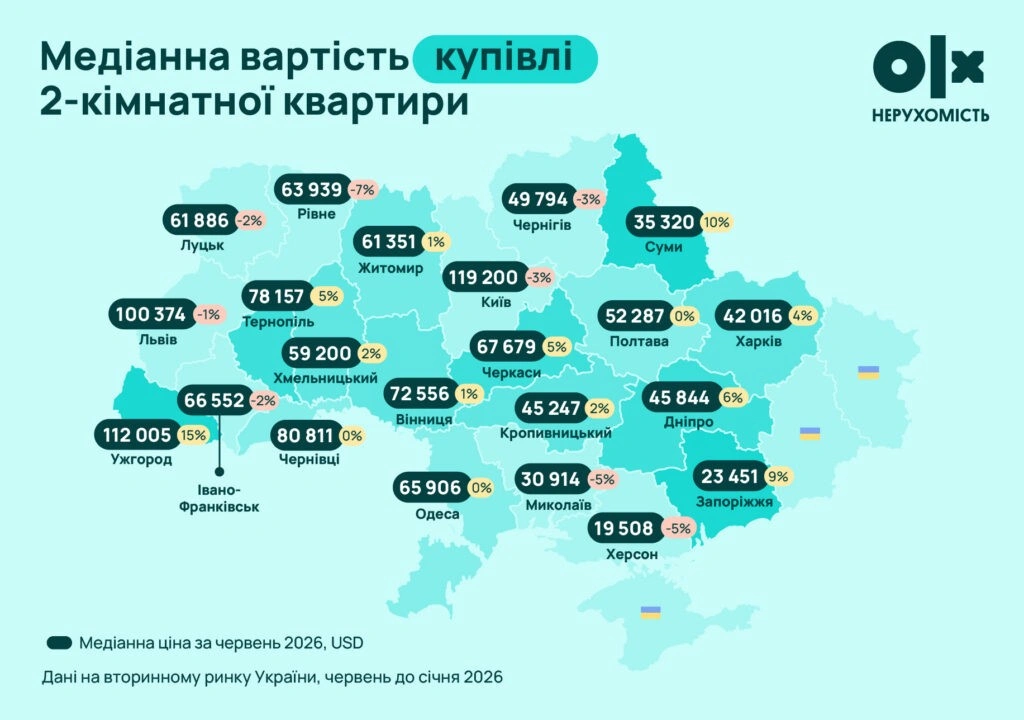 Оренда житла в Україні: Миколаїв залишається одним із найдешевших міст