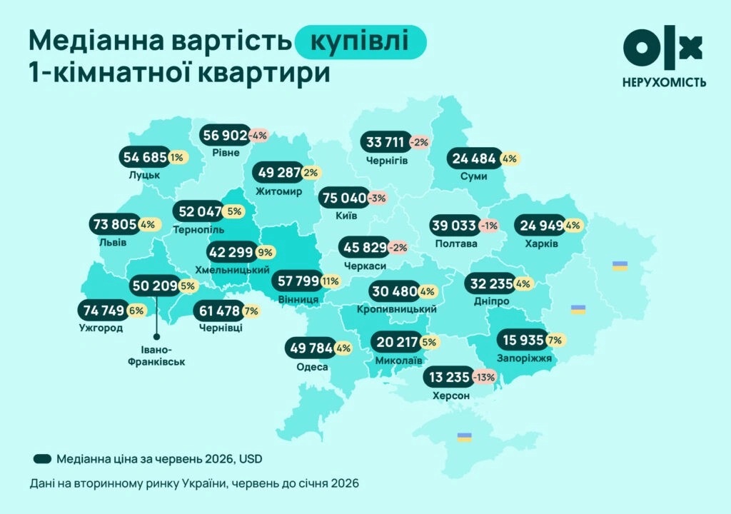 Оренда житла в Україні: Миколаїв залишається одним із найдешевших міст