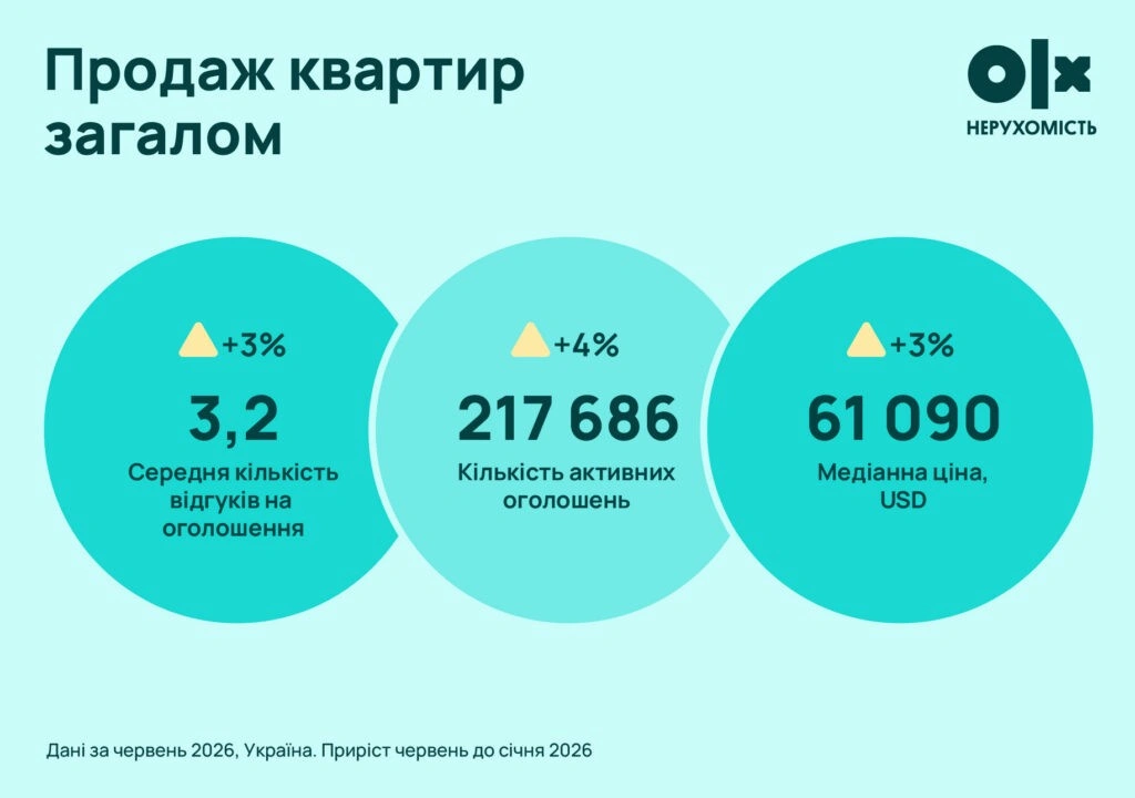 Оренда житла в Україні: Миколаїв залишається одним із найдешевших міст